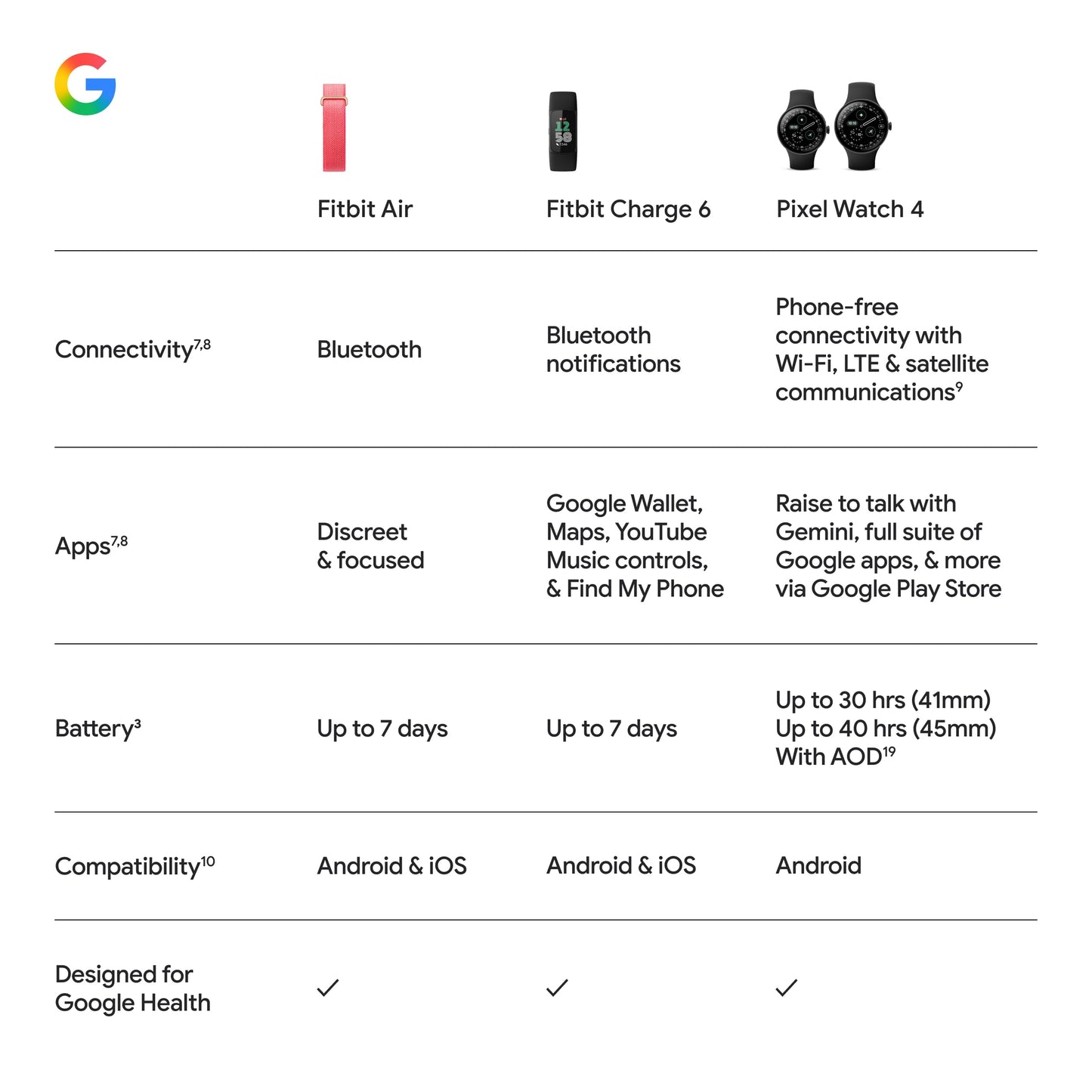 Google Fitbit Air - Screenless Activity Tracker with Fitness, Heart Rate, and Sleep Tracking - Personalized AI-Powered Coaching - Up to 7 Days’ Battery Life - Works with iOS and Android - Obsidian
