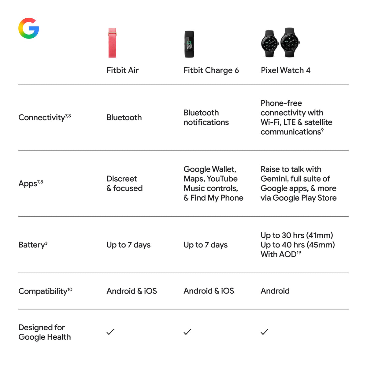 Google Fitbit Air - Screenless Activity Tracker with Fitness, Heart Rate, and Sleep Tracking - Personalized AI-Powered Coaching - Up to 7 Days’ Battery Life - Works with iOS and Android - Berry