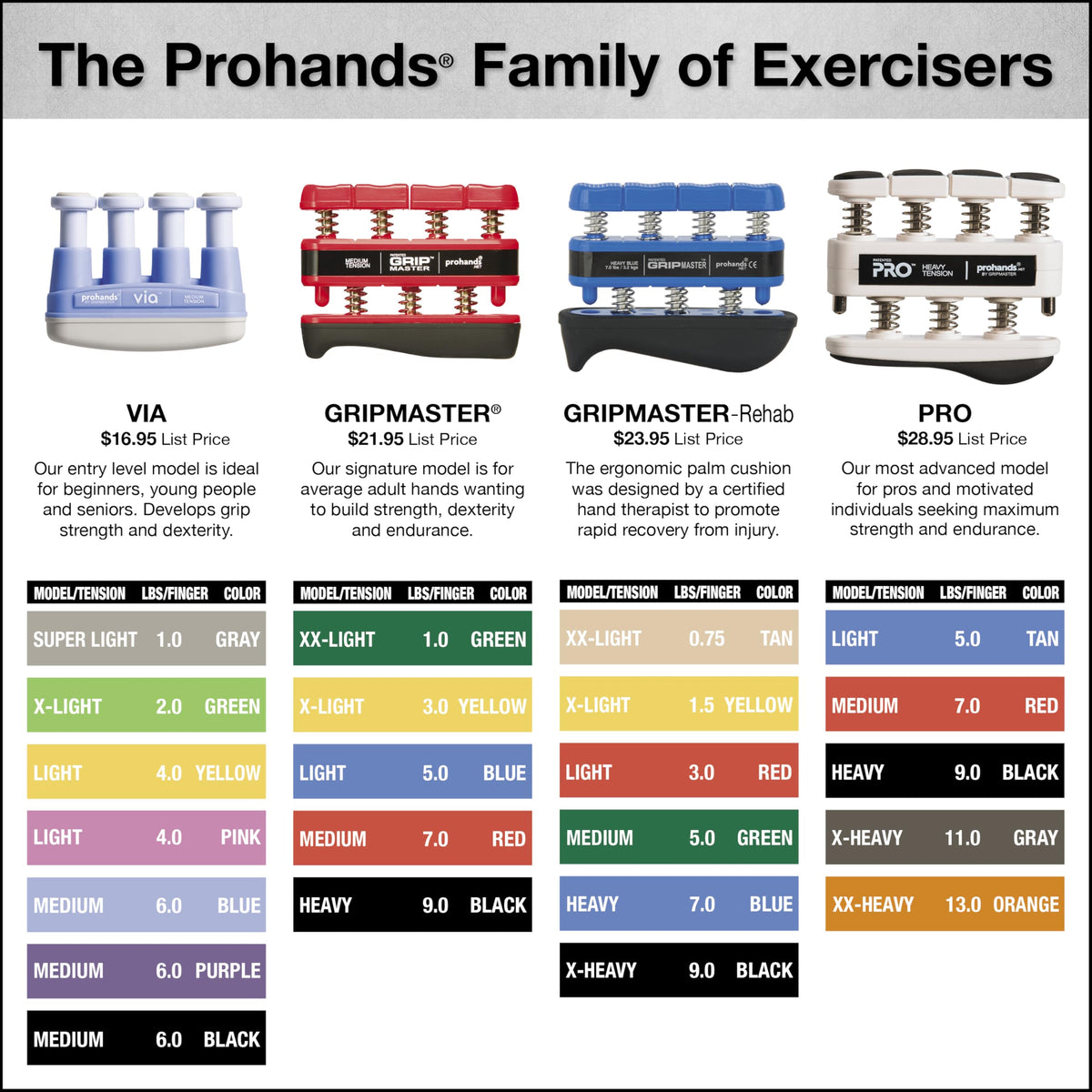 Prohands Gripmaster Hand Exerciser, Finger Exerciser (Hand Grip Strengthener), Spring-Loaded, Finger-Piston System, Isolate and Exercise Each Finger, (9 lb Heavy Tension, Black-Gripmaster)