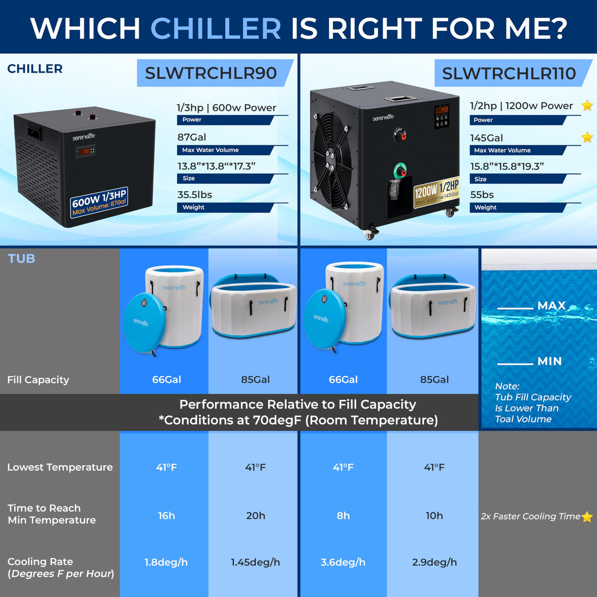 SereneLife Cold Plunge Chiller System - 1/2 HP 2290w, 132 Gal Max Volume Ice Bath Water Chiller with Quiet Design Cooling Refrigeration Compressor, 19" L x 15" W x 18" H